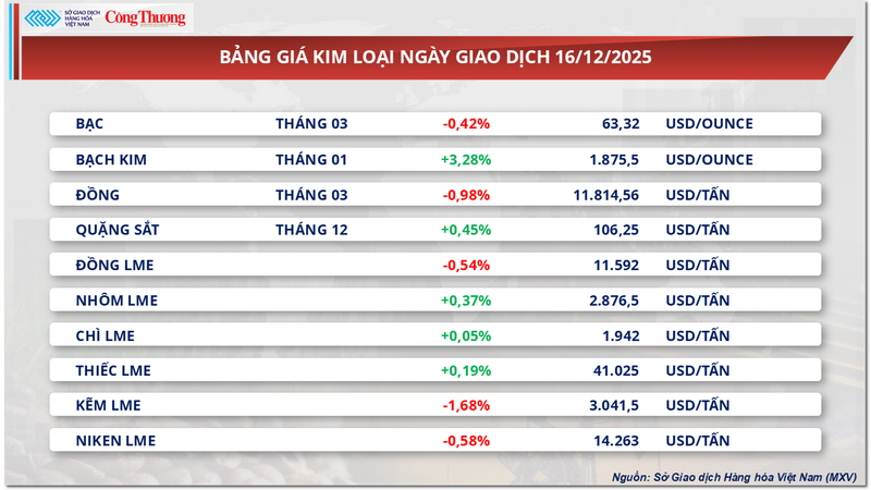 Bảng giá kim loại