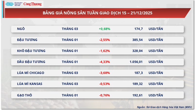 Bảng giá nông sản