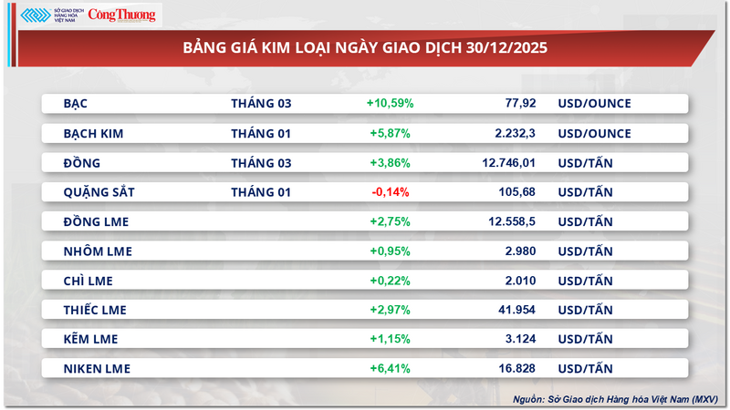 Bảng giá kim loại.