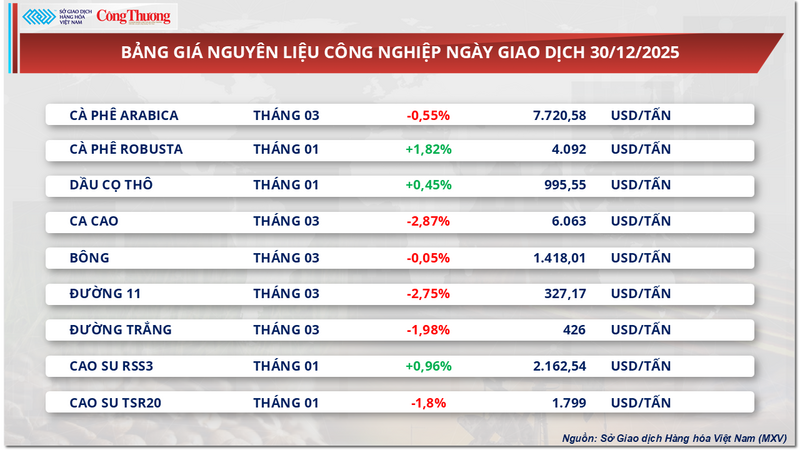 Bảng giá nguyên liệu công nghiệp.