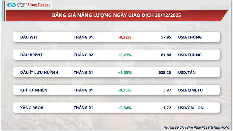 Bảng giá năng lượng.