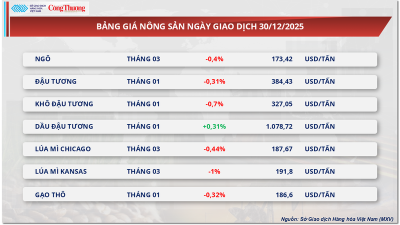 Bảng giá nông sản.