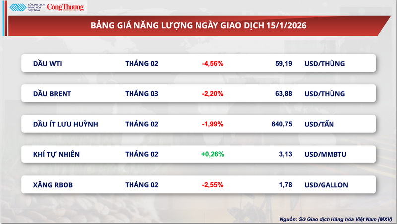 Bảng giá năng lượng