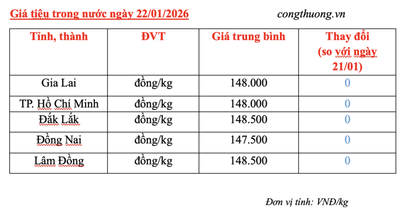 Giá tiêu hôm nay 22/1/2026: Duy trì ổn định - 2
