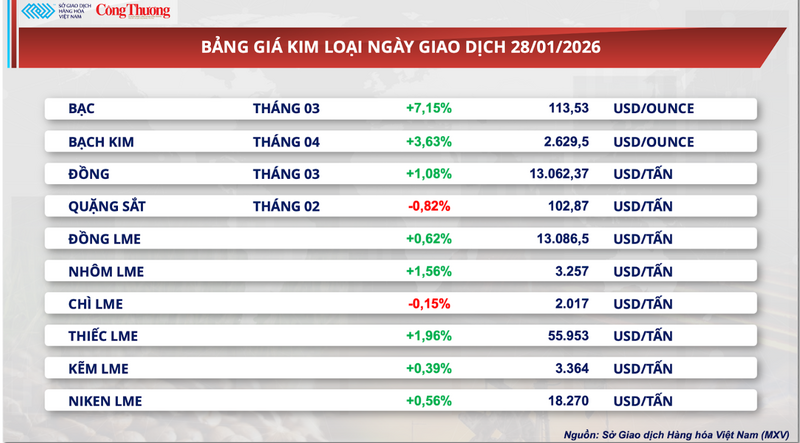 Bảng giá kim loại