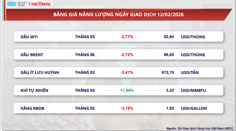 Bảng giá năng lượng.