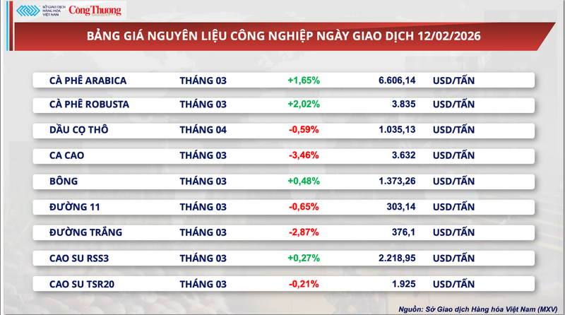 Bảng giá nguyên liệu công nghiệp.