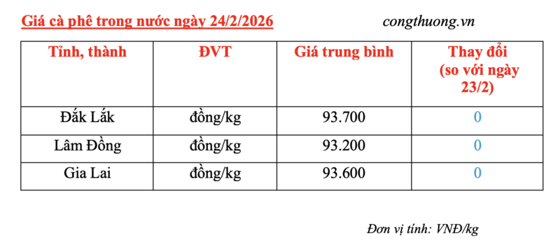 Giá cà phê hôm nay 24/2/2026: Đi ngang - 4