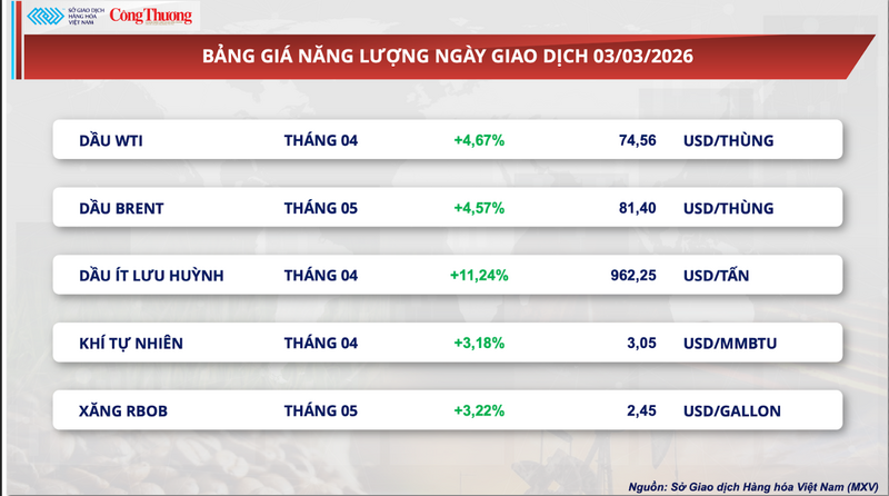 Bảng giá năng lượng
