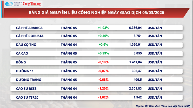Bảng giá nguyên liệu công nghiệp