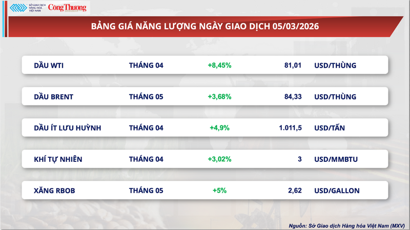 Bảng giá năng lượng