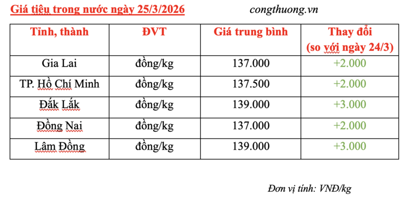 Giá tiêu hôm nay 25/3/2026: Bật tăng mạnh - 2