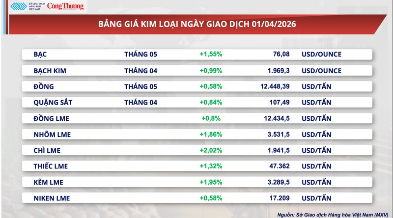 Bảng giá kim loại