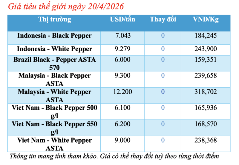 Giá tiêu hôm nay 20/4/2026: Cao nhất 141.000 đồng/kg - 1
