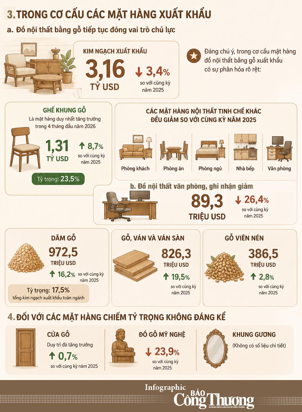 Infographic | Xuất khẩu gỗ và sản phẩm gỗ đạt 6,2 tỷ USD đến giữa tháng 5/2026 - 1