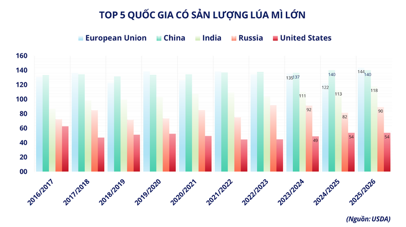 Top 5 quốc gia có sản lượng lúa mì lớn. Nguồn: MXV