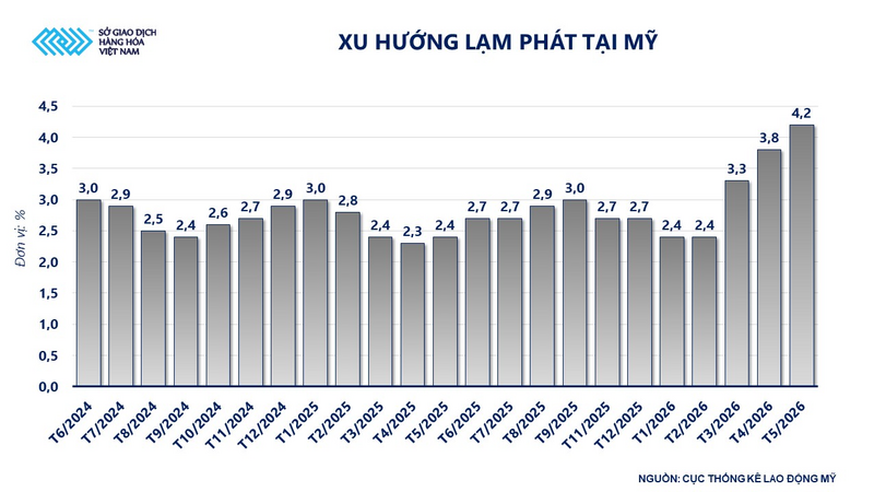 Xu hướng lạm phát tại Mỹ. Nguồn: MXV