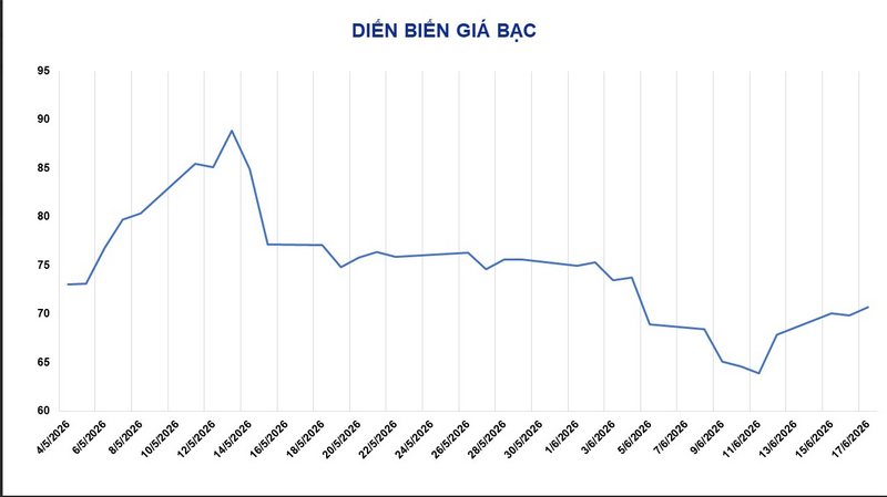 Diễn biến giá bạc. Nguồn: MXV