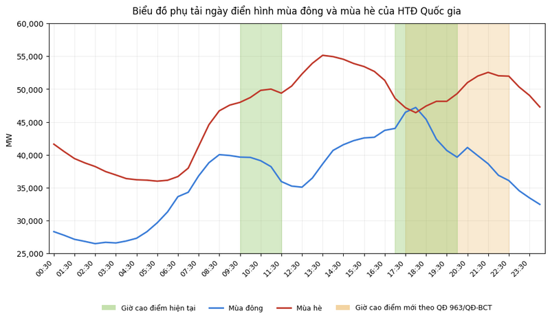 Điều chỉnh khung giờ sử dụng điện: Phản ánh đúng cung - cầu, tối ưu vận hành hệ thống  - 3