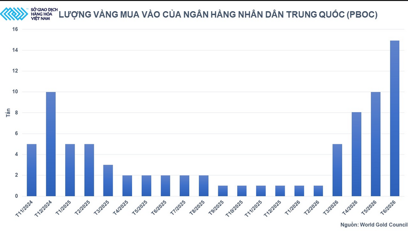 Lượng vàng mua vào của Ngân hàng Nhân dân Trung Quốc. Nguồn: MXV