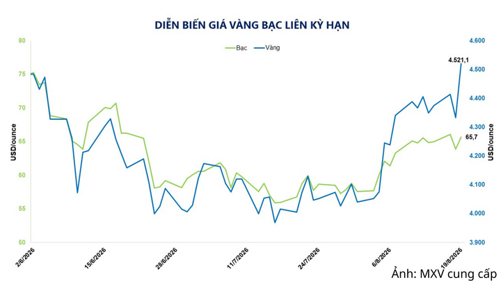 Diễn biến giá vàng bạc liên kỳ hạn