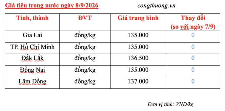 Giá tiêu hôm nay 8/9/2026: Tiếp tục đi ngang - 3