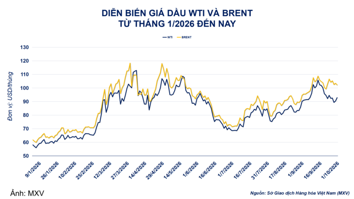 Diễn biến giá dầu thô.