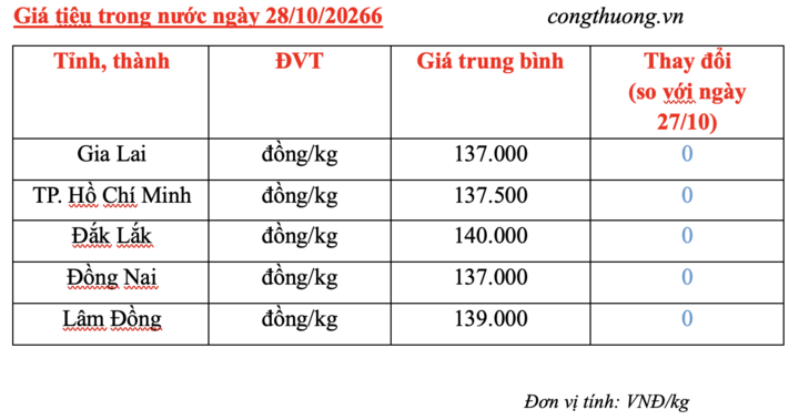 Giá tiêu hôm nay 28/10/2026: Thị trường lặng sóng - 3